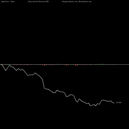 Force Index chart Douglas Emmett, Inc. DEI share USA Stock Exchange 
