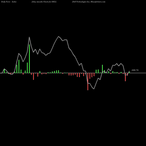 Force Index chart Dell Technologies Inc. DELL share USA Stock Exchange 
