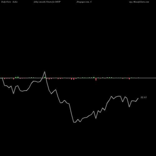 Force Index chart Despegar.com, Corp. DESP share USA Stock Exchange 