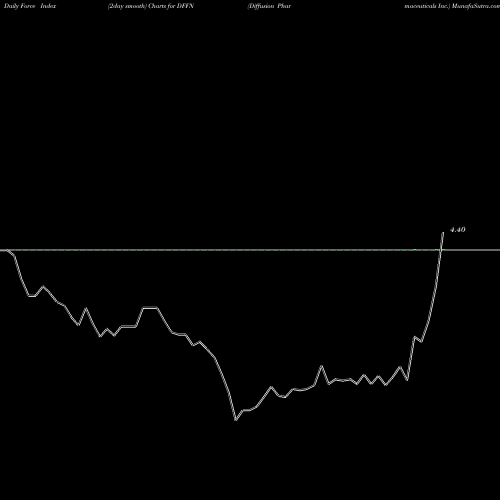 Force Index chart Diffusion Pharmaceuticals Inc. DFFN share USA Stock Exchange 