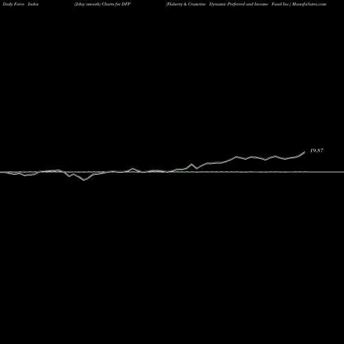 Force Index chart Flaherty & Crumrine Dynamic Preferred And Income Fund Inc. DFP share USA Stock Exchange 