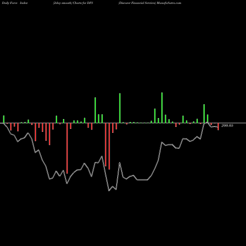 Force Index chart Discover Financial Services DFS share USA Stock Exchange 