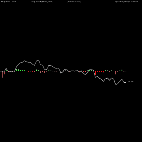 Force Index chart Dollar General Corporation DG share USA Stock Exchange 