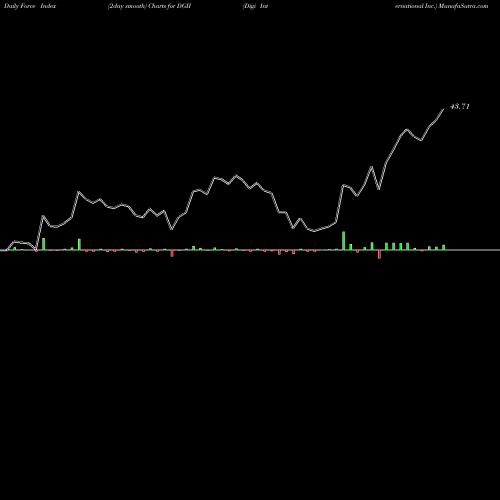 Force Index chart Digi International Inc. DGII share USA Stock Exchange 