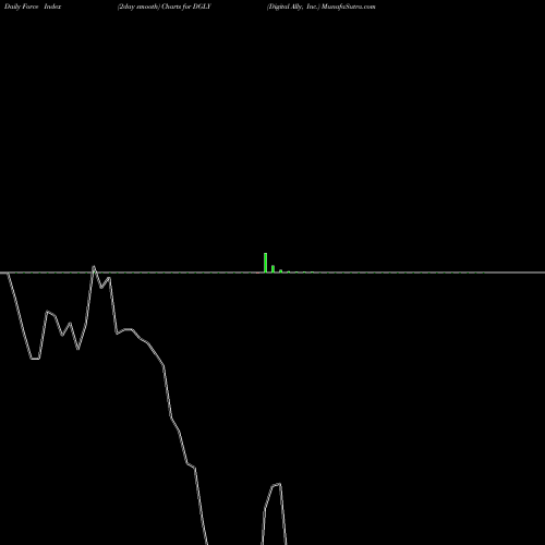 Force Index chart Digital Ally, Inc. DGLY share USA Stock Exchange 