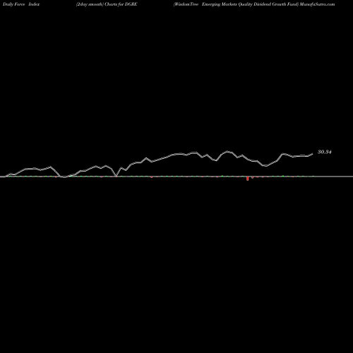 Force Index chart WisdomTree Emerging Markets Quality Dividend Growth Fund DGRE share USA Stock Exchange 