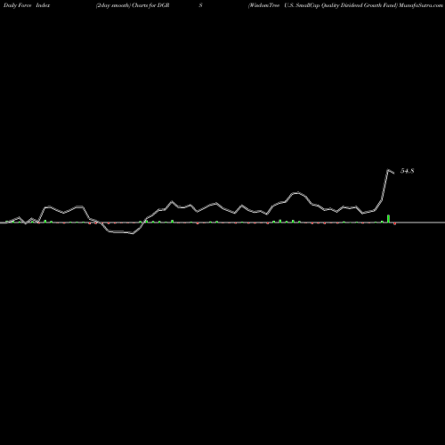 Force Index chart WisdomTree U.S. SmallCap Quality Dividend Growth Fund DGRS share USA Stock Exchange 