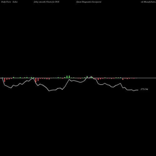 Force Index chart Quest Diagnostics Incorporated DGX share USA Stock Exchange 