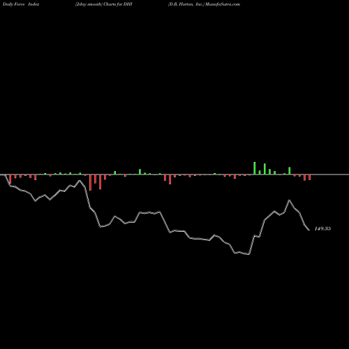 Force Index chart D.R. Horton, Inc. DHI share USA Stock Exchange 