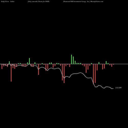Force Index chart Diamond Hill Investment Group, Inc. DHIL share USA Stock Exchange 