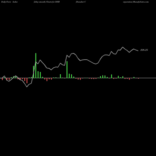 Force Index chart Danaher Corporation DHR share USA Stock Exchange 