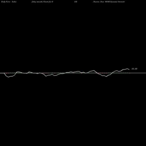Force Index chart Nuveen Dow 30SM Dynamic Overwrite Fund DIAX share USA Stock Exchange 