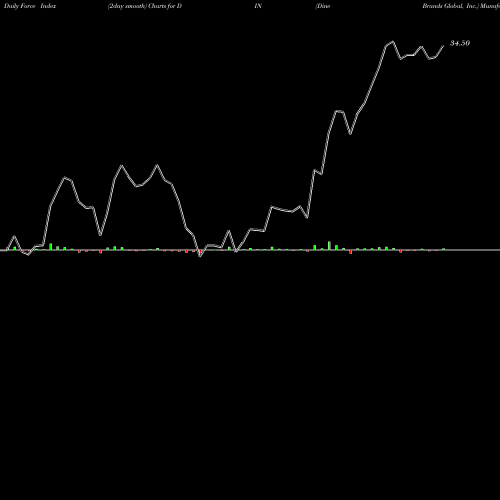 Force Index chart Dine Brands Global, Inc. DIN share USA Stock Exchange 