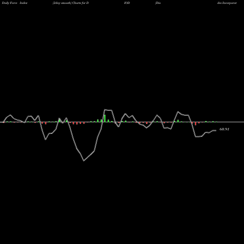 Force Index chart Diodes Incorporated DIOD share USA Stock Exchange 