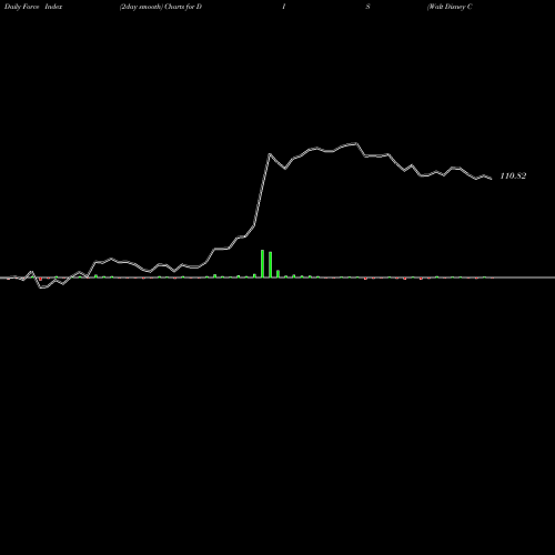 Force Index chart Walt Disney Company (The) DIS share USA Stock Exchange 