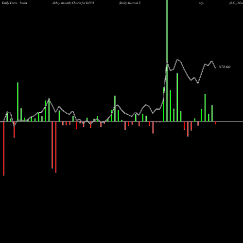 Force Index chart Daily Journal Corp. (S.C.) DJCO share USA Stock Exchange 