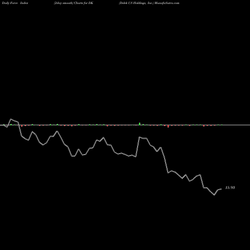 Force Index chart Delek US Holdings, Inc. DK share USA Stock Exchange 