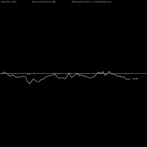 Force Index chart Delek Logistics Partners, L.P. DKL share USA Stock Exchange 