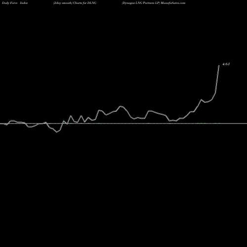 Force Index chart Dynagas LNG Partners LP DLNG share USA Stock Exchange 