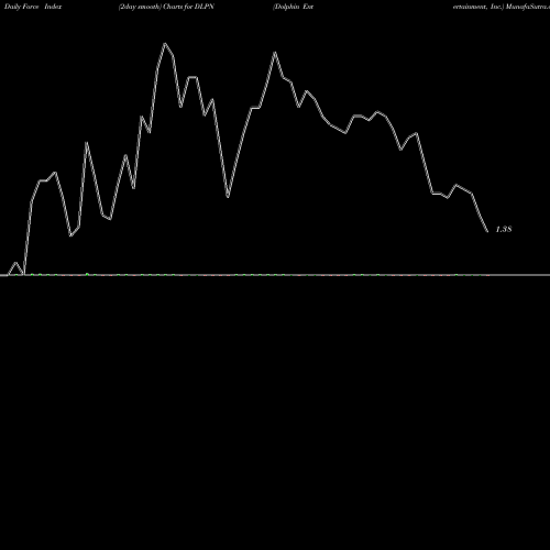 Force Index chart Dolphin Entertainment, Inc. DLPN share USA Stock Exchange 