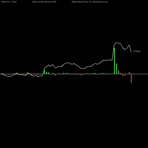 Force Index chart Digital Realty Trust, Inc. DLR share USA Stock Exchange 