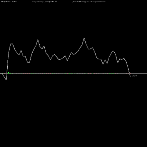 Force Index chart Duluth Holdings Inc. DLTH share USA Stock Exchange 