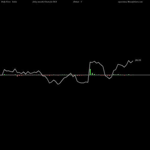 Force Index chart Deluxe Corporation DLX share USA Stock Exchange 