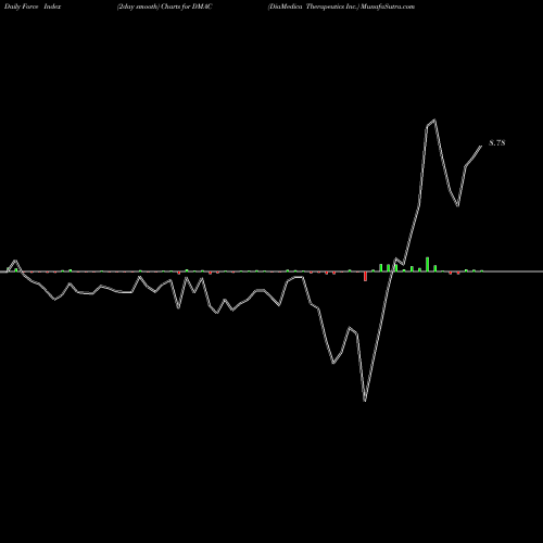 Force Index chart DiaMedica Therapeutics Inc. DMAC share USA Stock Exchange 