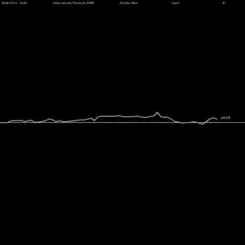 Force Index chart Dreyfus Municipal Bond Infrastructure Fund, Inc. DMB share USA Stock Exchange 