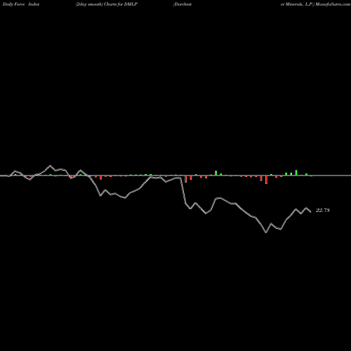 Force Index chart Dorchester Minerals, L.P. DMLP share USA Stock Exchange 