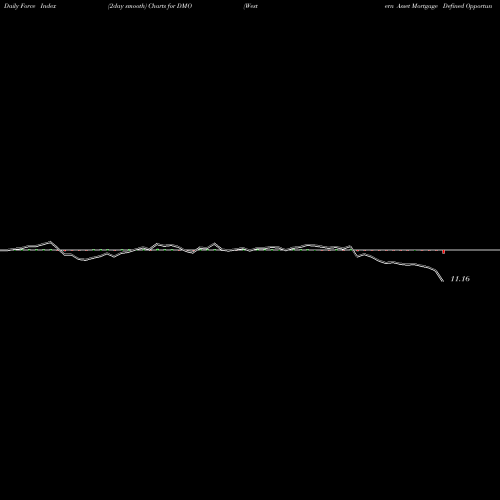 Force Index chart Western Asset Mortgage Defined Opportunity Fund Inc DMO share USA Stock Exchange 