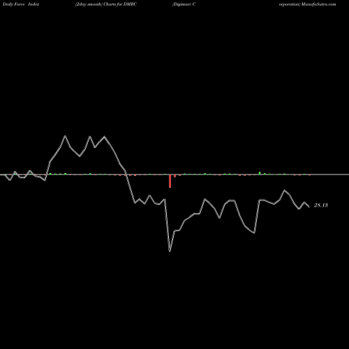 Force Index chart Digimarc Corporation DMRC share USA Stock Exchange 