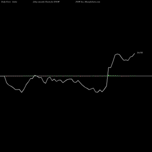 Force Index chart NOW Inc. DNOW share USA Stock Exchange 