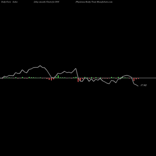 Force Index chart Physicians Realty Trust DOC share USA Stock Exchange 