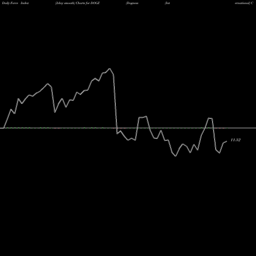 Force Index chart Dogness (International) Corporation DOGZ share USA Stock Exchange 