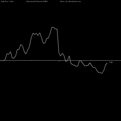 Force Index chart Domo, Inc. DOMO share USA Stock Exchange 