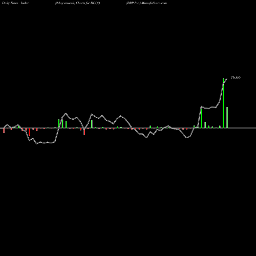 Force Index chart BRP Inc. DOOO share USA Stock Exchange 