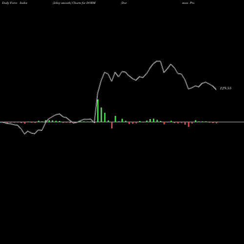 Force Index chart Dorman Products, Inc. DORM share USA Stock Exchange 