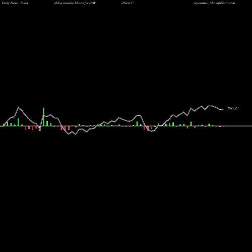 Force Index chart Dover Corporation DOV share USA Stock Exchange 