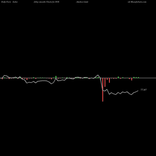 Force Index chart Amdocs Limited DOX share USA Stock Exchange 
