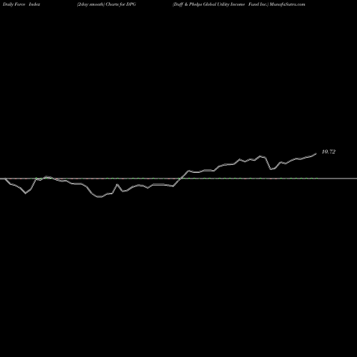 Force Index chart Duff & Phelps Global Utility Income Fund Inc. DPG share USA Stock Exchange 