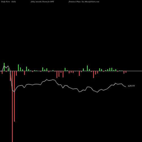 Force Index chart Domino's Pizza Inc DPZ share USA Stock Exchange 