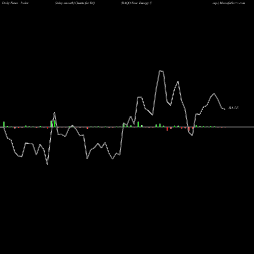 Force Index chart DAQO New Energy Corp. DQ share USA Stock Exchange 