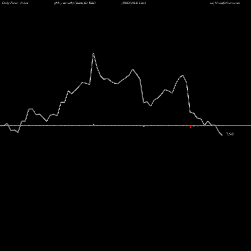 Force Index chart DRDGOLD Limited DRD share USA Stock Exchange 