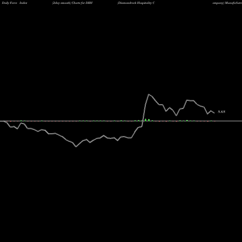 Force Index chart Diamondrock Hospitality Company DRH share USA Stock Exchange 