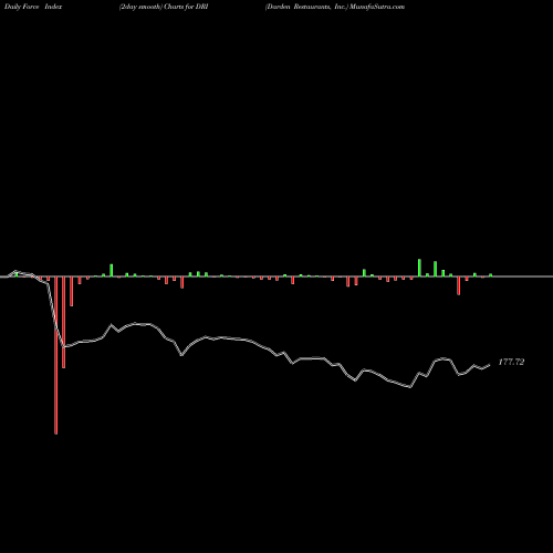 Force Index chart Darden Restaurants, Inc. DRI share USA Stock Exchange 