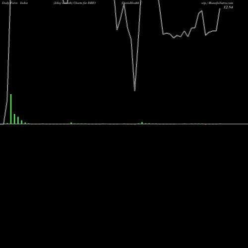 Force Index chart DarioHealth Corp. DRIO share USA Stock Exchange 