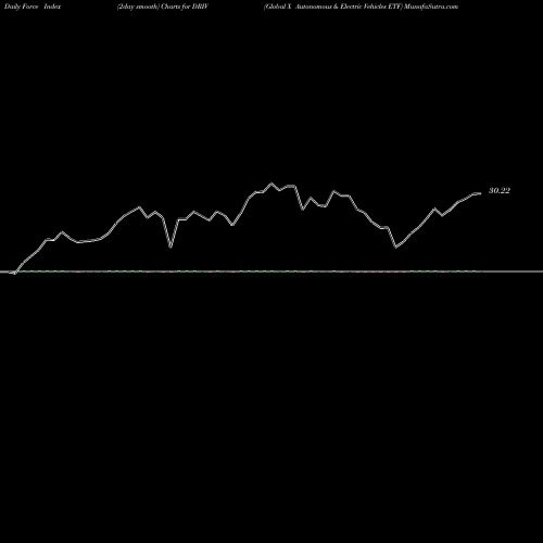 Force Index chart Global X Autonomous & Electric Vehicles ETF DRIV share USA Stock Exchange 