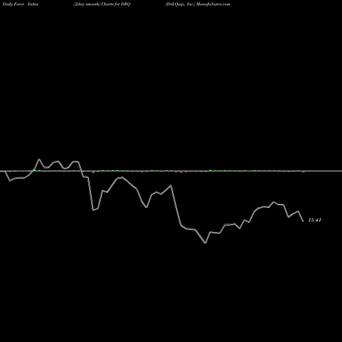 Force Index chart Dril-Quip, Inc. DRQ share USA Stock Exchange 