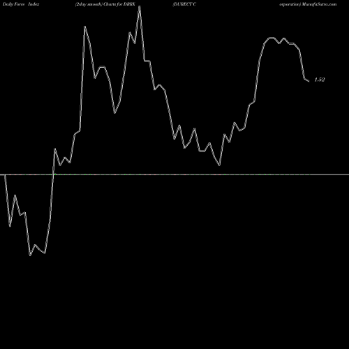 Force Index chart DURECT Corporation DRRX share USA Stock Exchange 